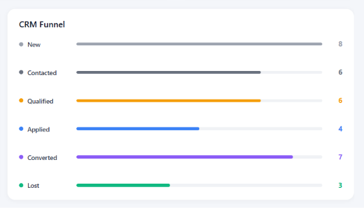 Critical Notifications + CRM Funnel Snapshot